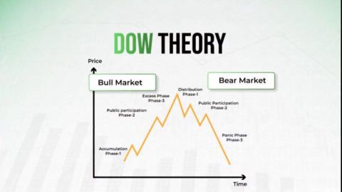 What is Dow Theory, and how does it work?