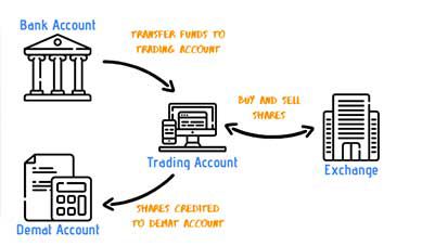 How to do shares hot sale trading